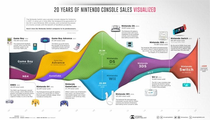 20 Years of Nintendo Console Sales Visualized