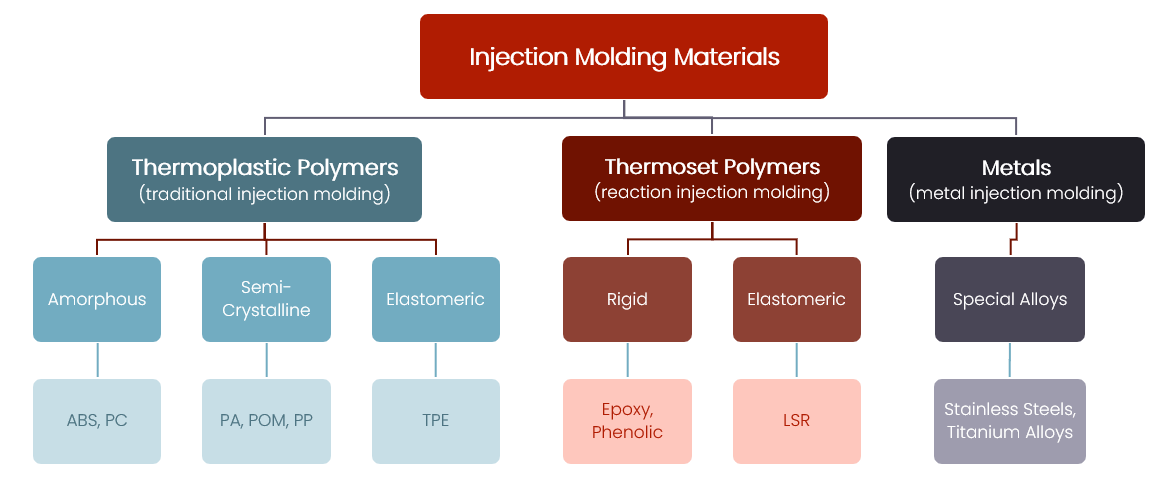 Materials Performance - Chart of Thermoplastic, Thermoset, and Metals
