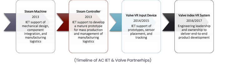 ar vr hardware product development