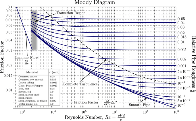moody chart cfd computational fluid dynamics