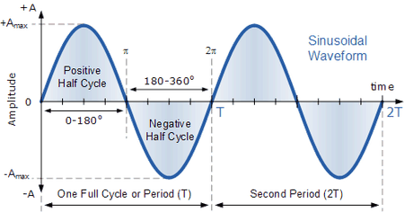 Sine Waveform - Haptic Noise Interference