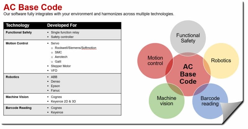 Presented at CODESYS Tech Talk 2023: Image of AC's modular controls Base Code 