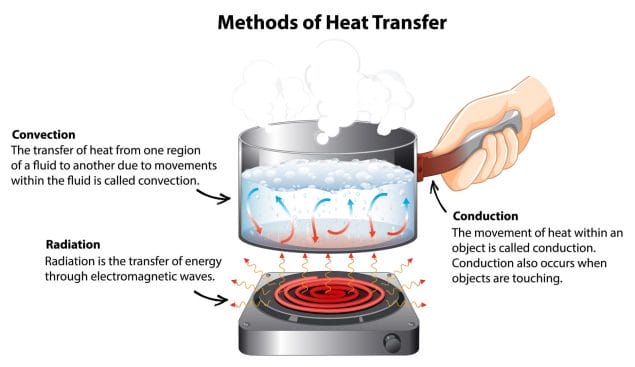 Thermal Design | Methods of Heat Transfer