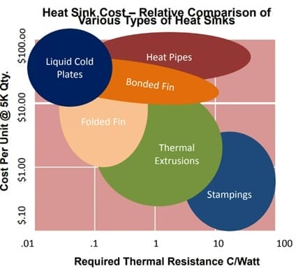Chart depicting the Relationship of Heat Sink Types to Cost and Required Thermal Resistance  