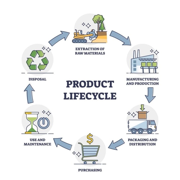 Product Lifecycle | Sustainable Design Strategies